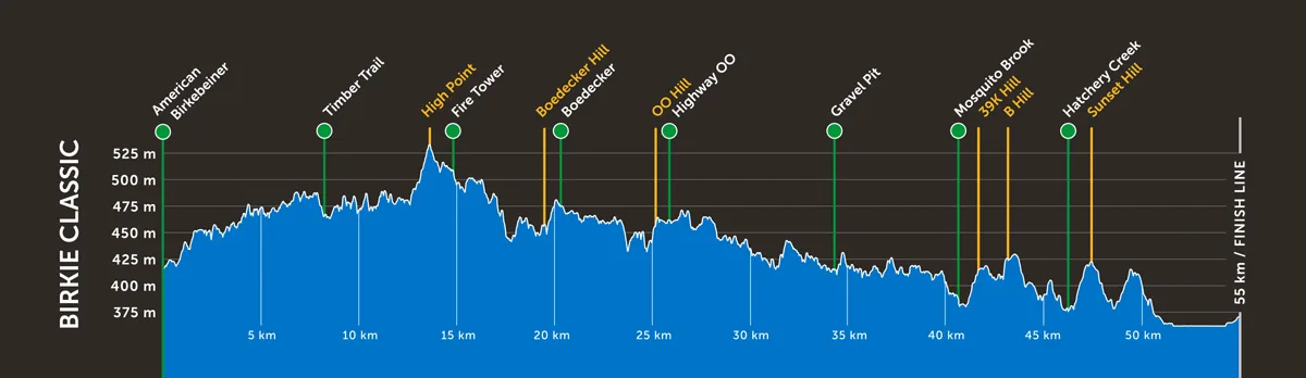 Birkie Classic Course Elevation Profile