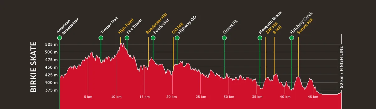 Birkie Skate Course Elevation Profile